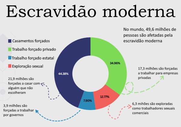 Gráfico: escravidão moderna