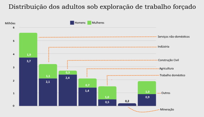 Gráfico: trabalho forçado por setor econômico