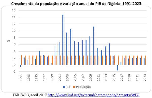 Gráfico população X PIB